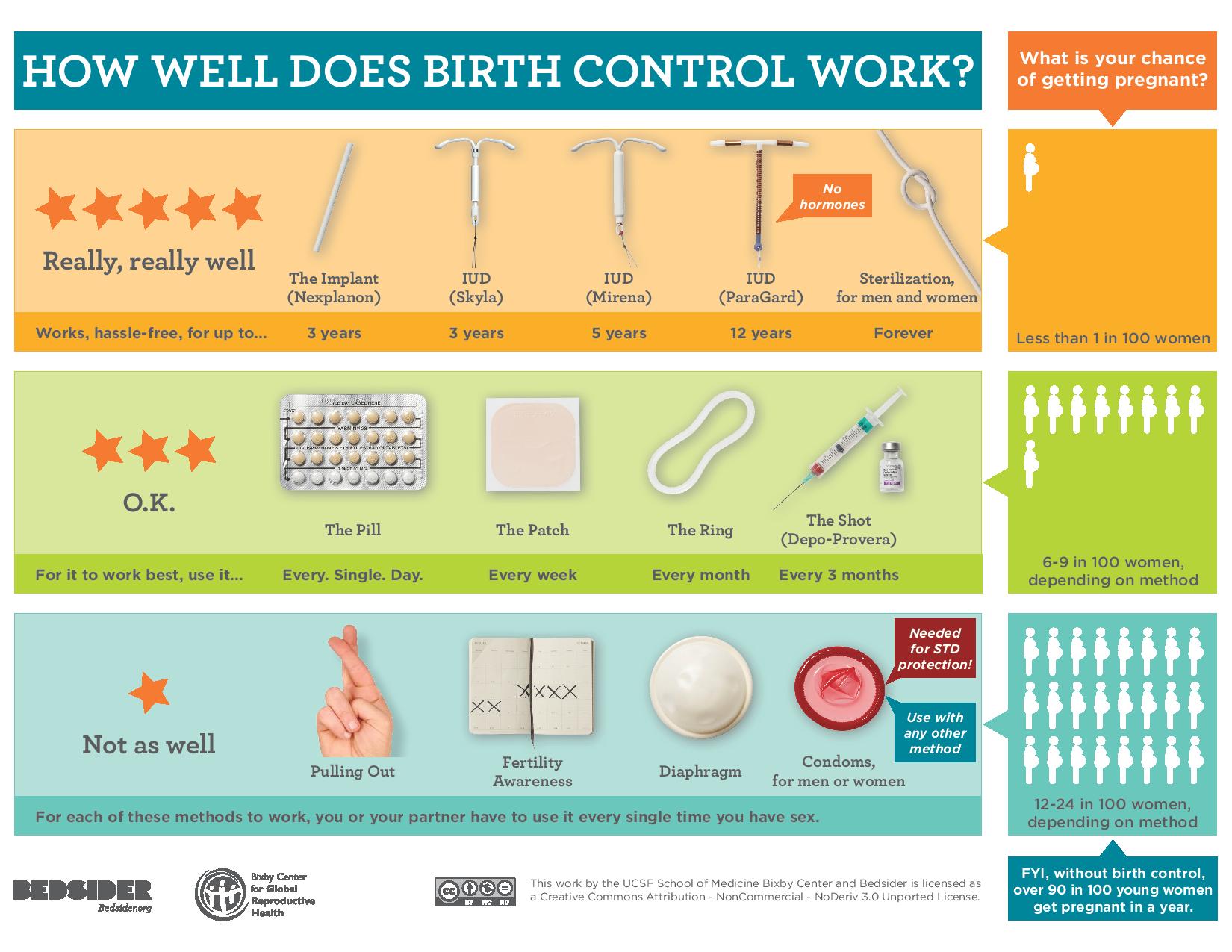 Different Birth Control Methods Chart
